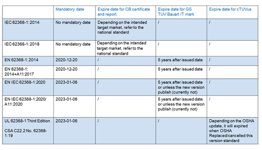 IEC 62368-1 CB，EN 62368-1 GS和TUV Mark何時到期