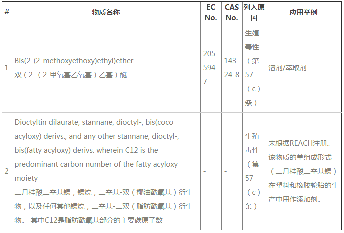 ECHA公布REACH第24批SVHC新增2種物質(zhì)，今后要測(cè)211項(xiàng)SVHC了