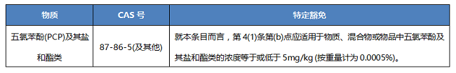 歐盟POPs法規(guī)對(duì)五氯苯酚(PCP)及其鹽類(lèi)和酯類(lèi)的限值要求
