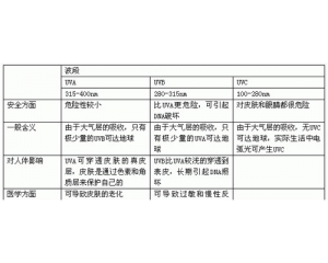 紡織品的抗紫外線(xiàn)輻射性能的測(cè)試方法的比較