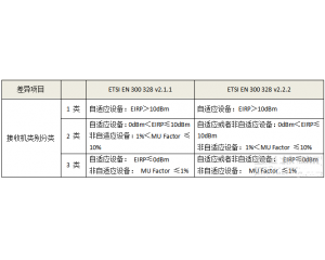 CE認(rèn)證RF測試EN300328 V2.2.2標(biāo)準(zhǔn)更新/2020年4月30日強制施行